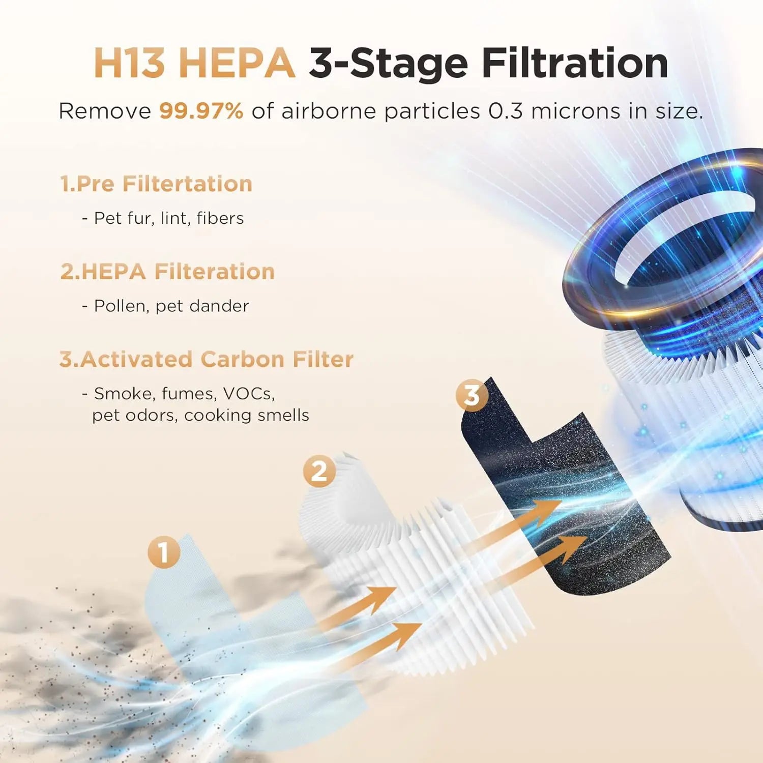 Large Room Air Purifier up to 1200ft² with H13 HEPA Filter, Timer, Fragrance Sponge for Smoke, Odor, Pollen